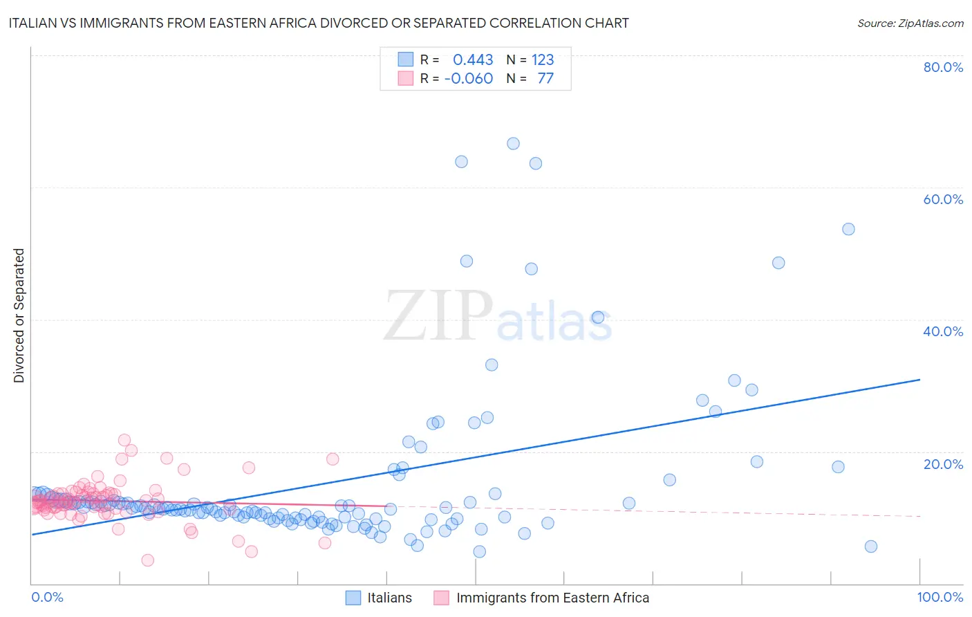 Italian vs Immigrants from Eastern Africa Divorced or Separated