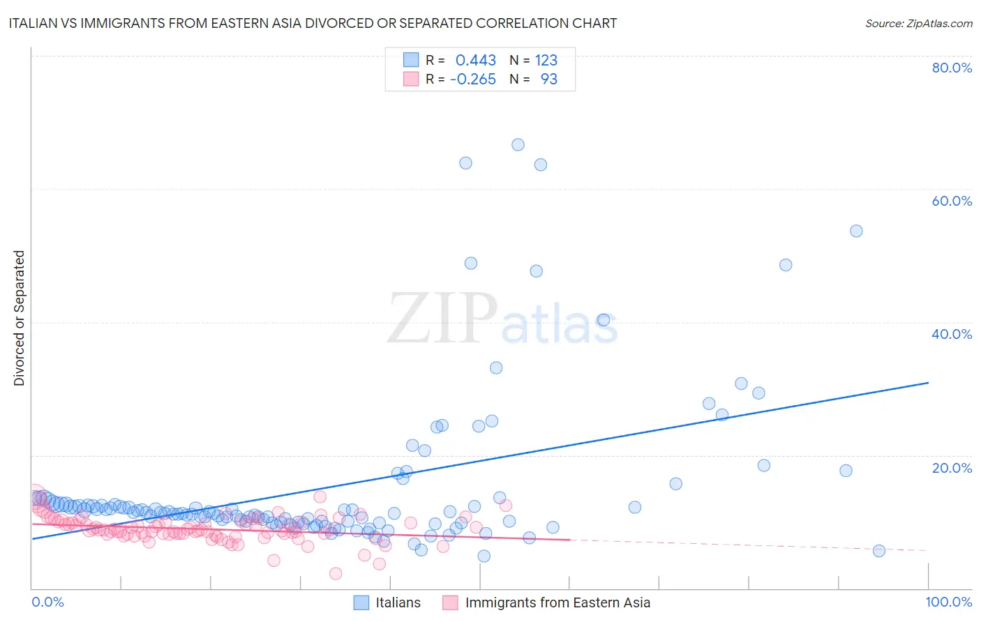 Italian vs Immigrants from Eastern Asia Divorced or Separated