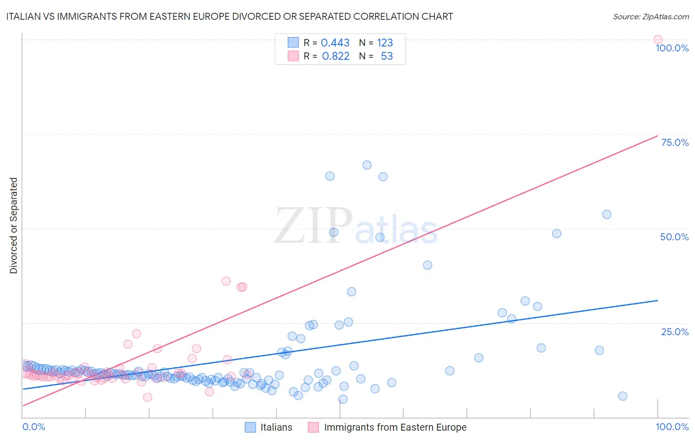 Italian vs Immigrants from Eastern Europe Divorced or Separated