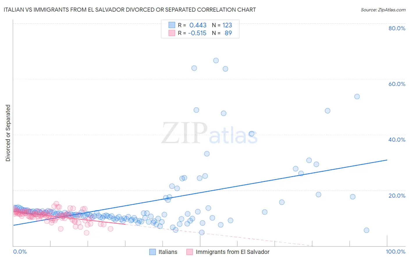 Italian vs Immigrants from El Salvador Divorced or Separated