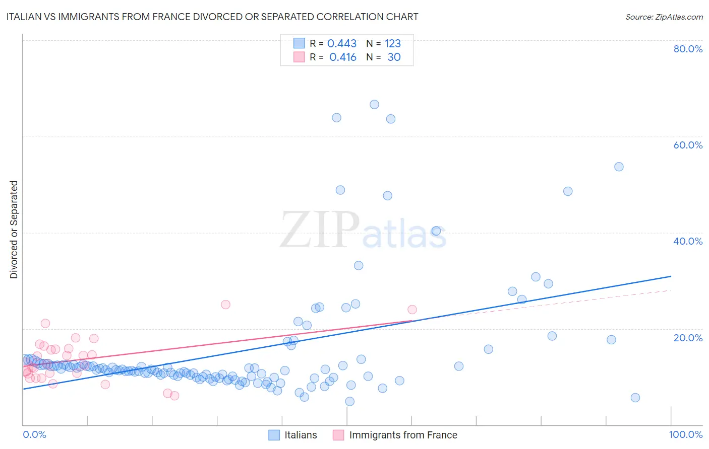 Italian vs Immigrants from France Divorced or Separated