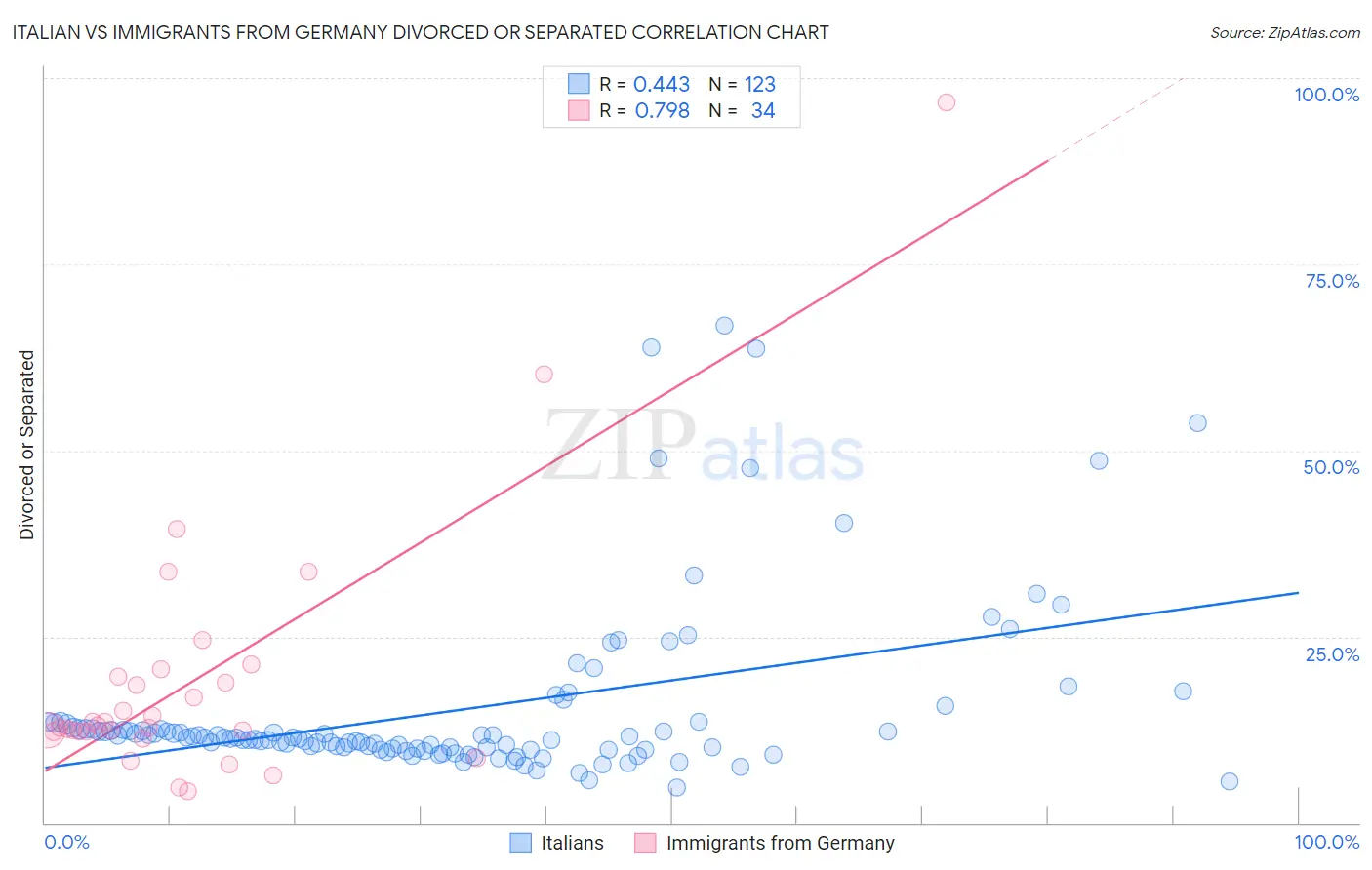 Italian vs Immigrants from Germany Divorced or Separated