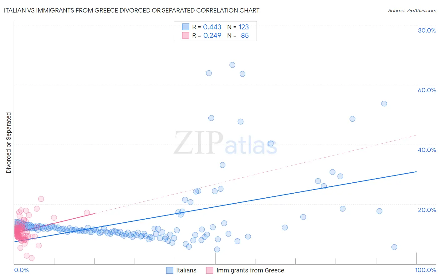 Italian vs Immigrants from Greece Divorced or Separated