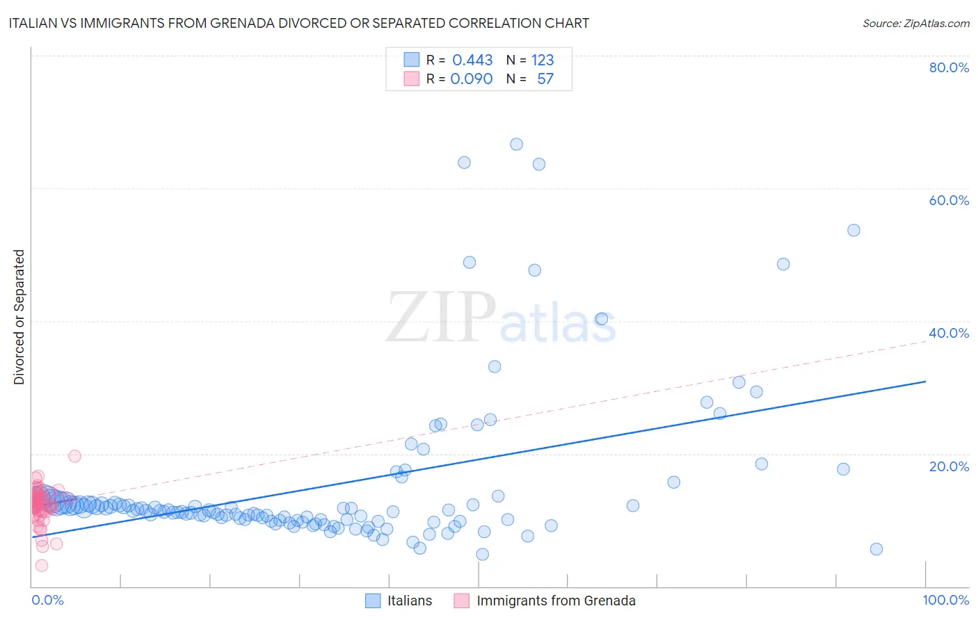 Italian vs Immigrants from Grenada Divorced or Separated