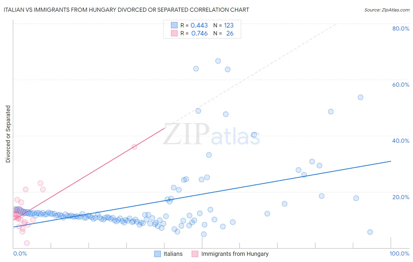 Italian vs Immigrants from Hungary Divorced or Separated