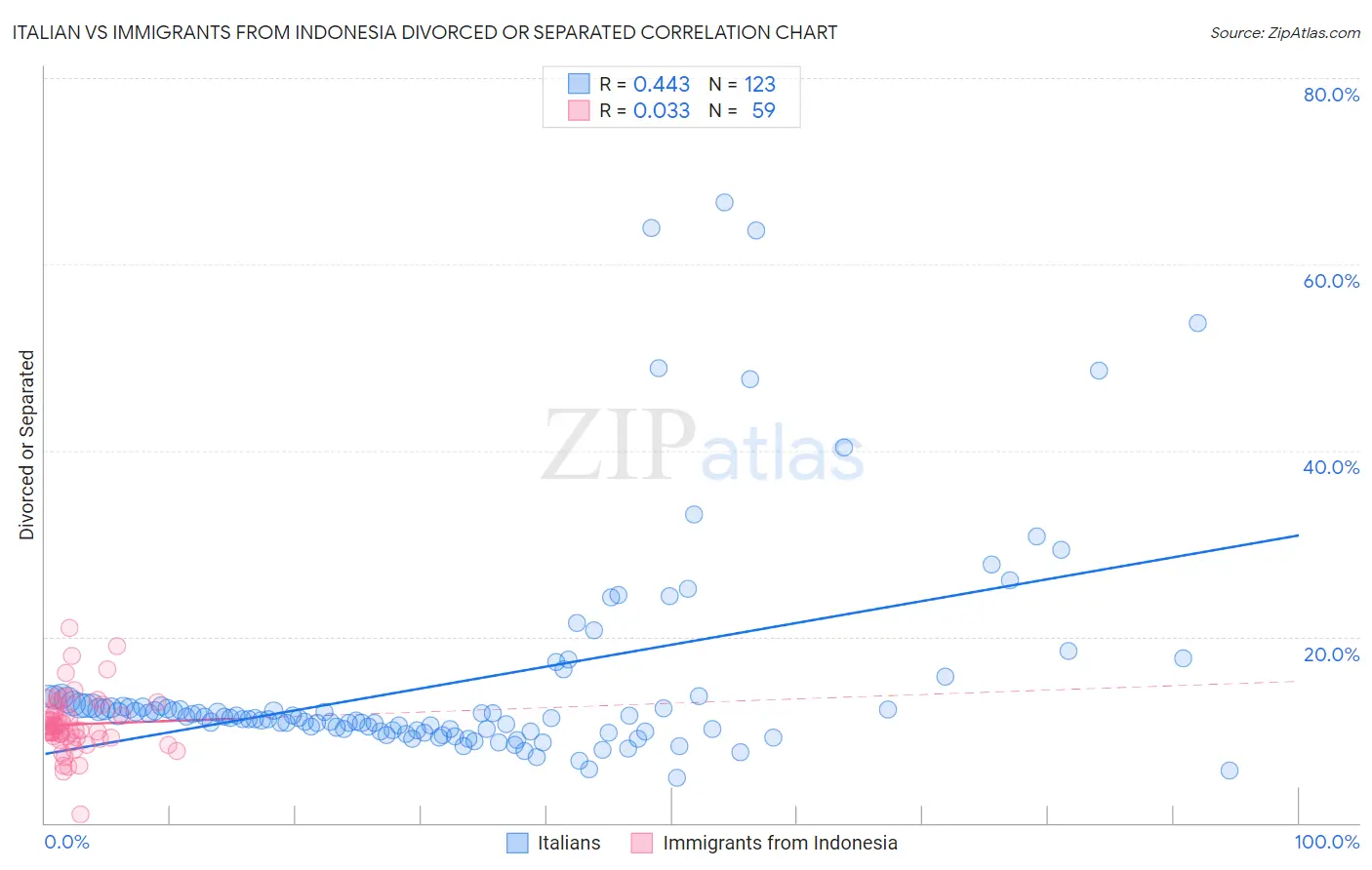 Italian vs Immigrants from Indonesia Divorced or Separated