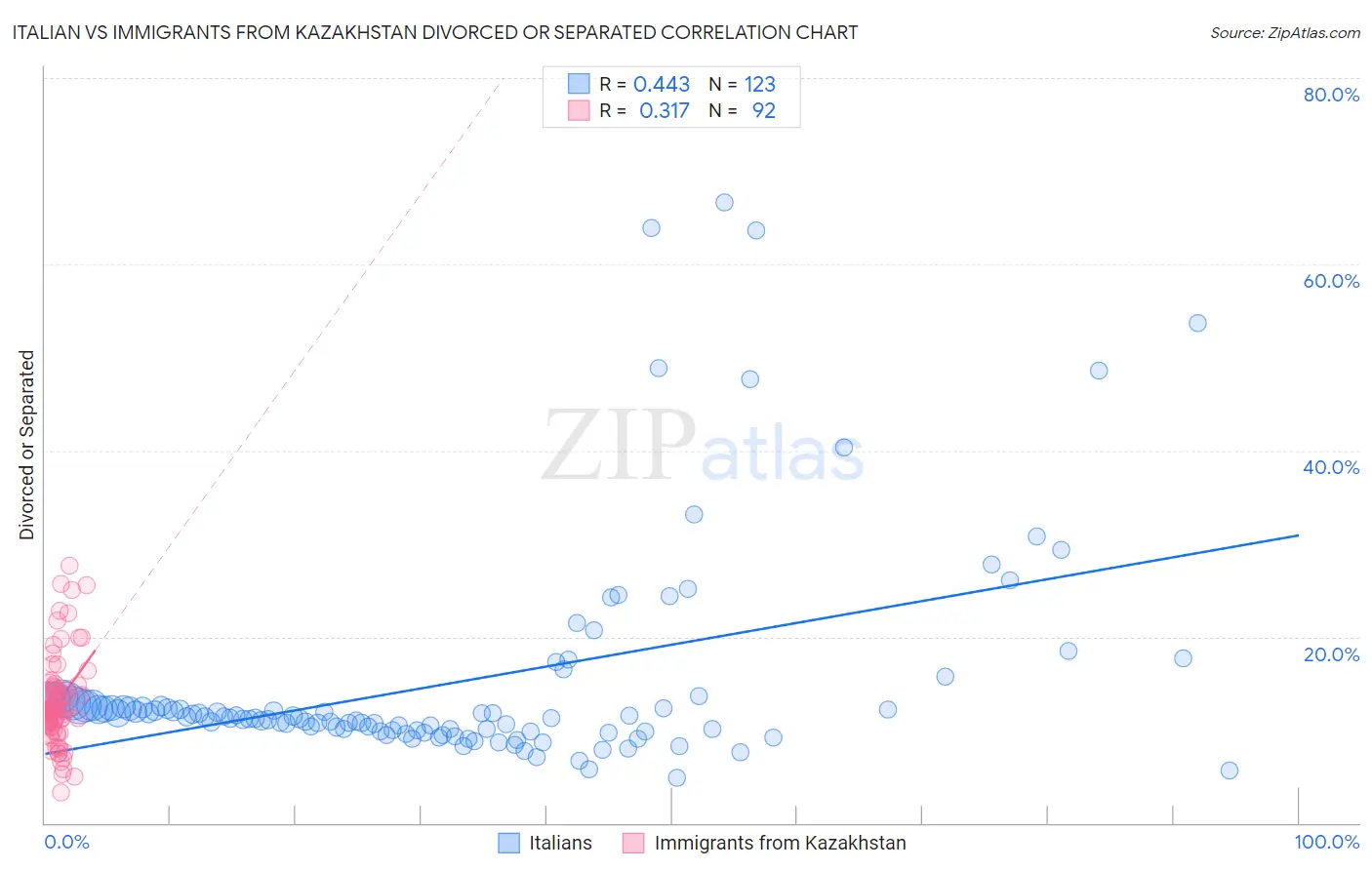 Italian vs Immigrants from Kazakhstan Divorced or Separated