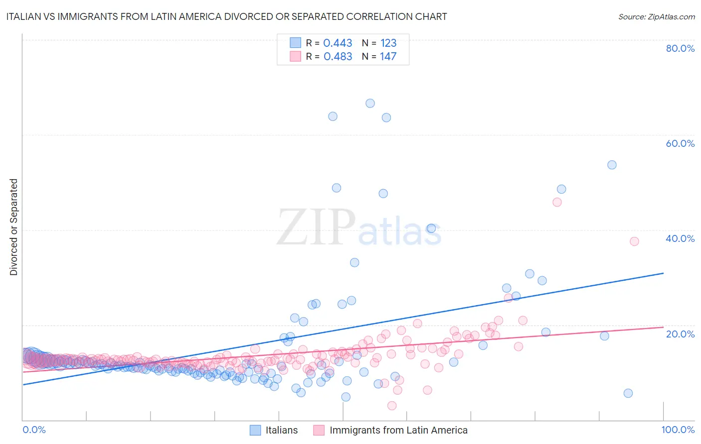 Italian vs Immigrants from Latin America Divorced or Separated