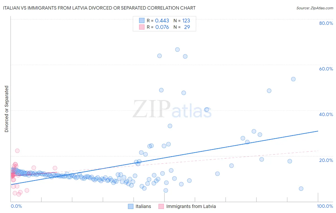 Italian vs Immigrants from Latvia Divorced or Separated