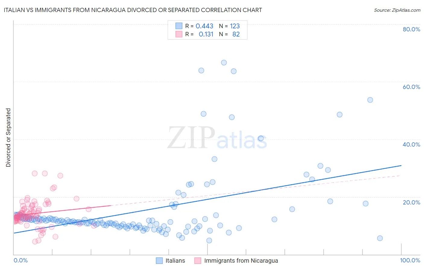 Italian vs Immigrants from Nicaragua Divorced or Separated