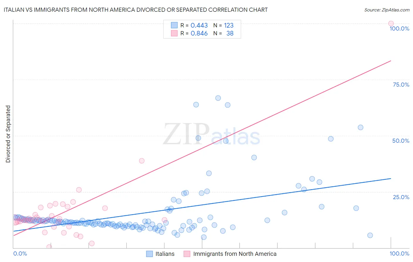 Italian vs Immigrants from North America Divorced or Separated