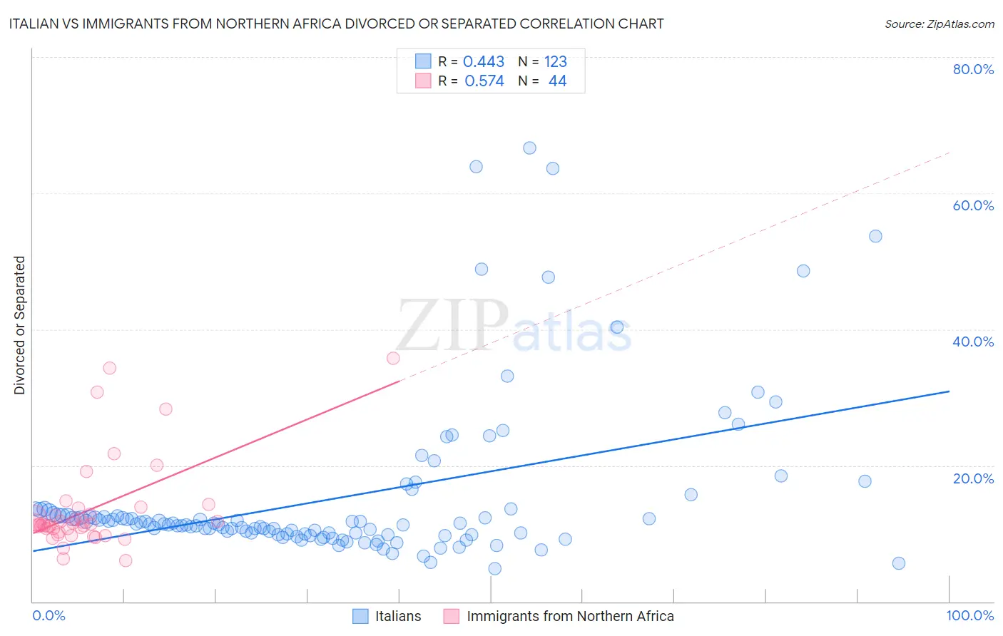 Italian vs Immigrants from Northern Africa Divorced or Separated