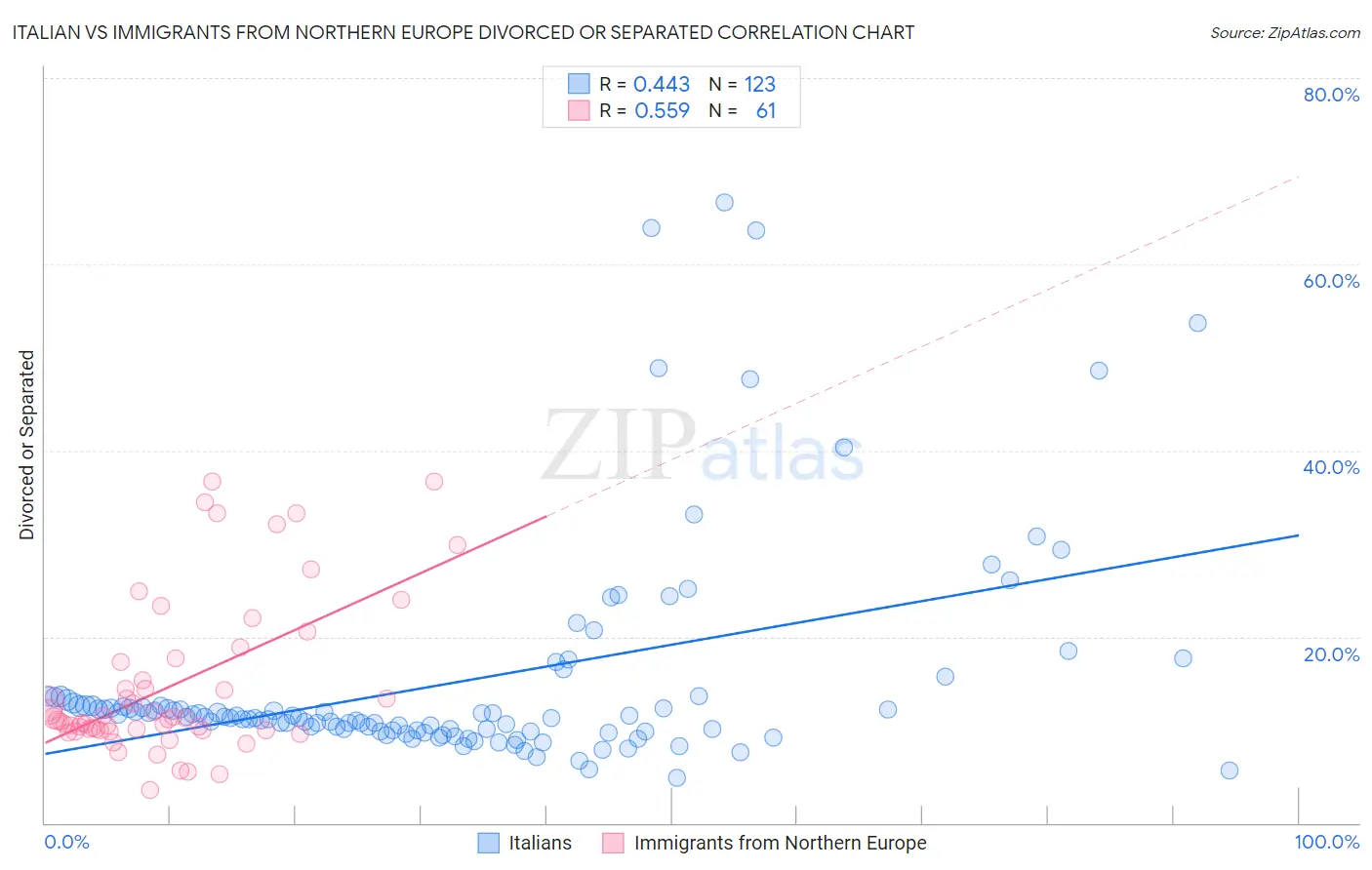 Italian vs Immigrants from Northern Europe Divorced or Separated