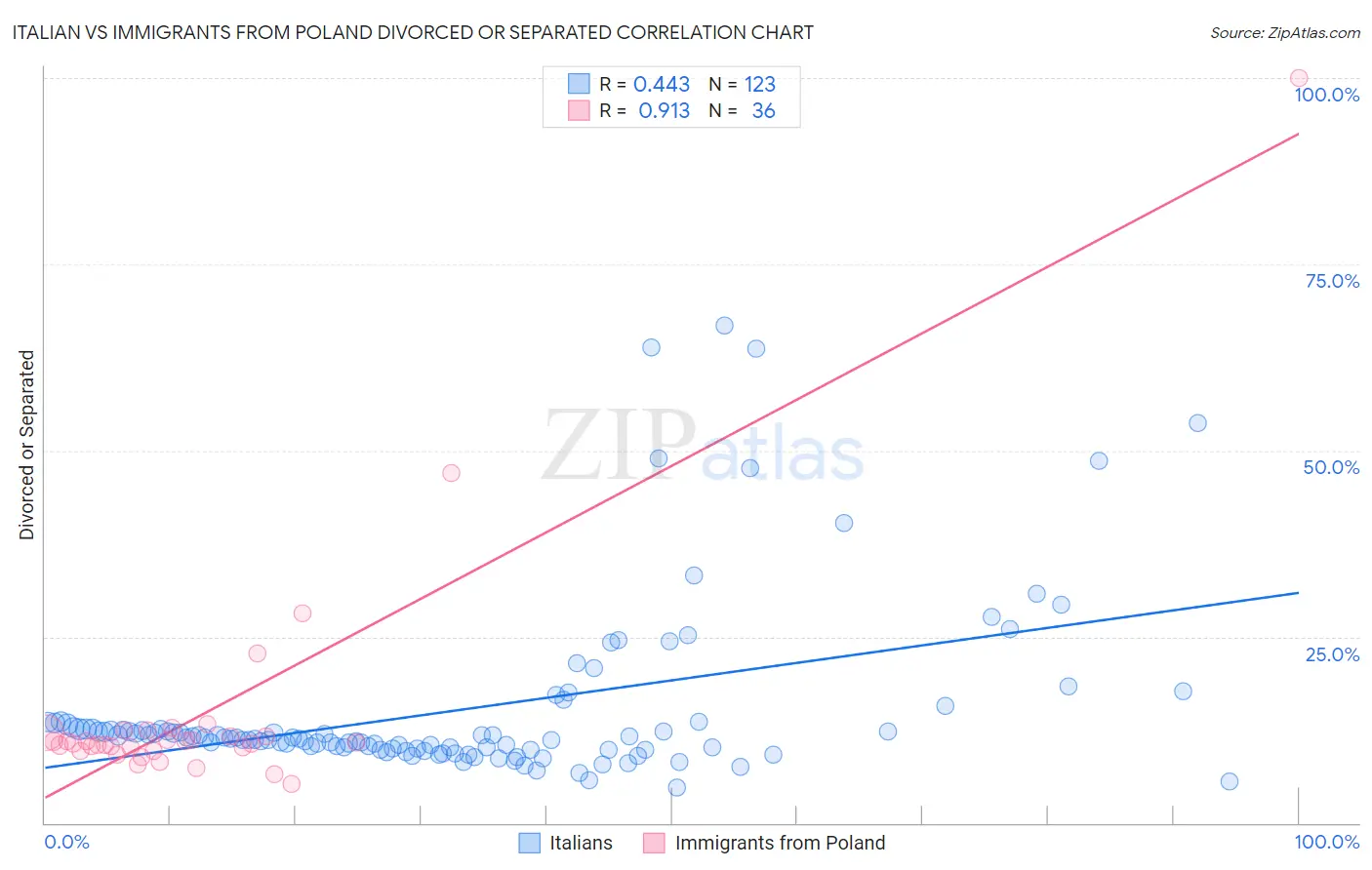 Italian vs Immigrants from Poland Divorced or Separated