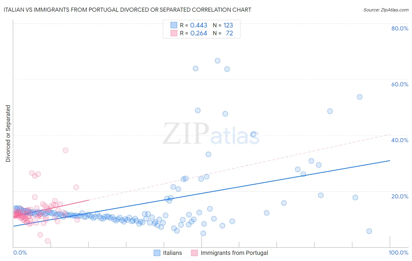 Italian vs Immigrants from Portugal Divorced or Separated