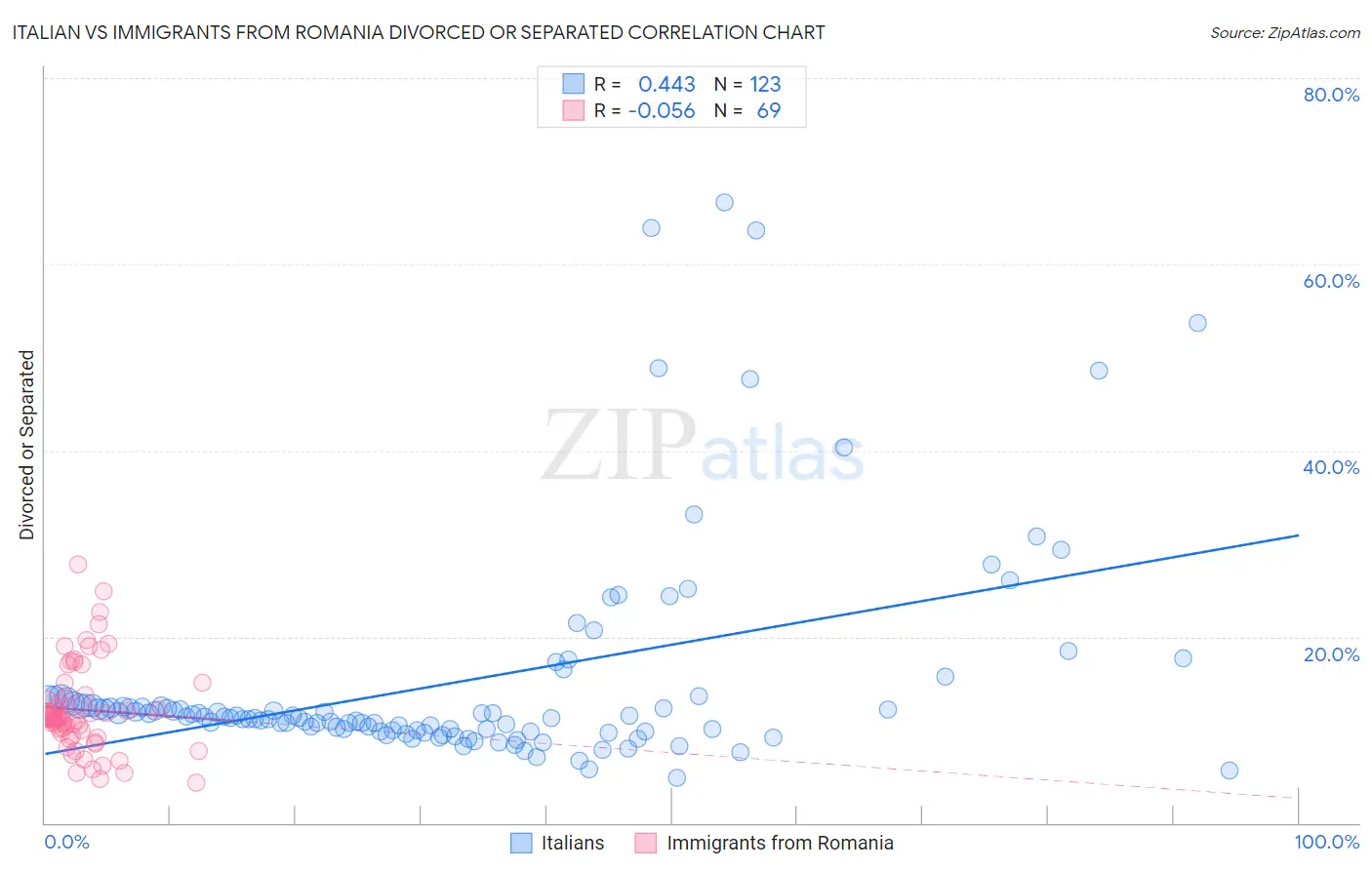 Italian vs Immigrants from Romania Divorced or Separated