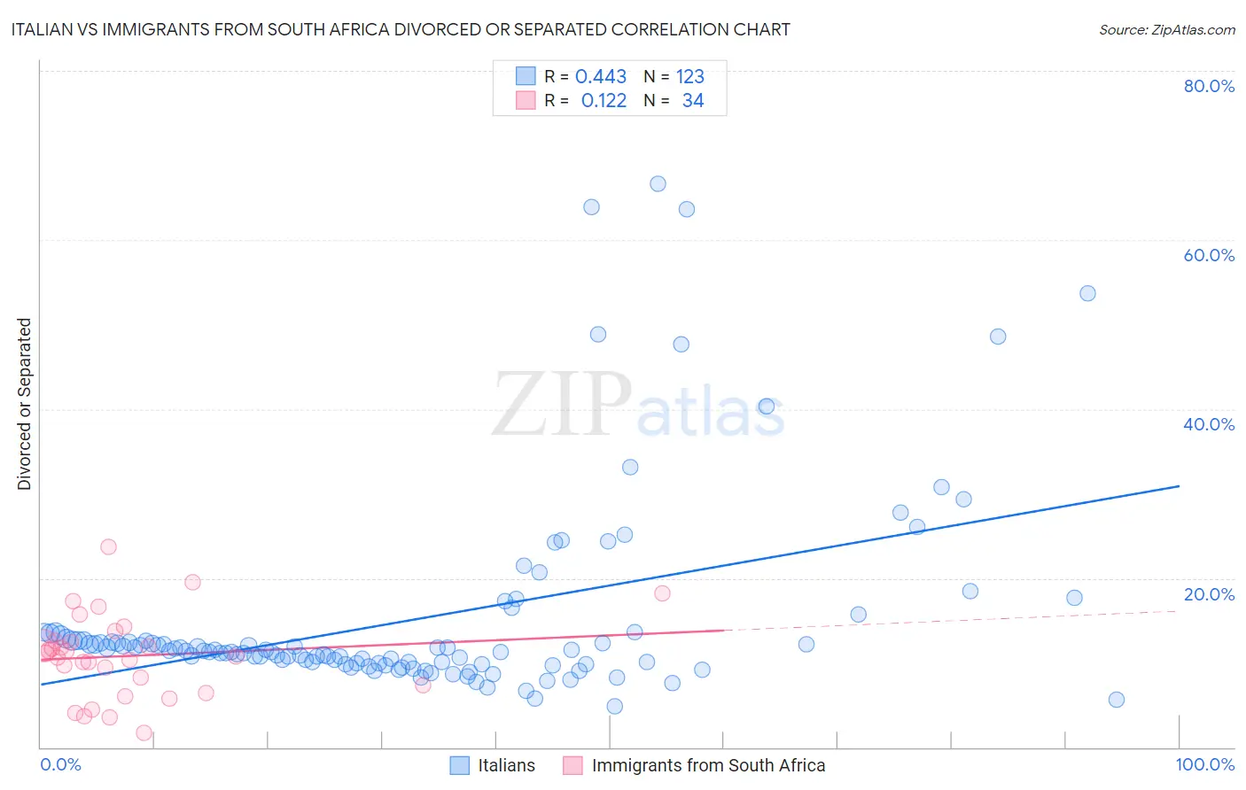 Italian vs Immigrants from South Africa Divorced or Separated
