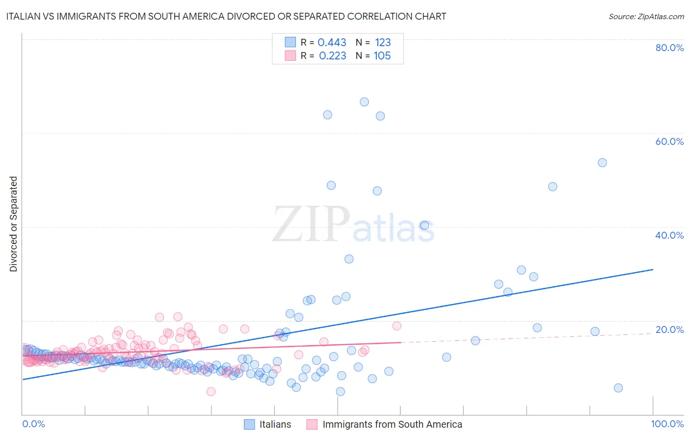 Italian vs Immigrants from South America Divorced or Separated