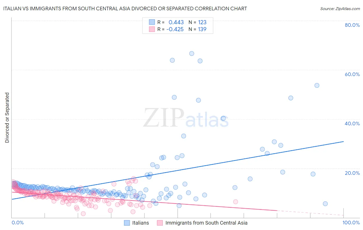 Italian vs Immigrants from South Central Asia Divorced or Separated