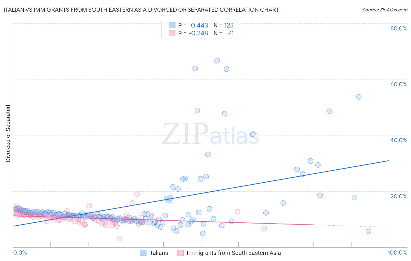 Italian vs Immigrants from South Eastern Asia Divorced or Separated