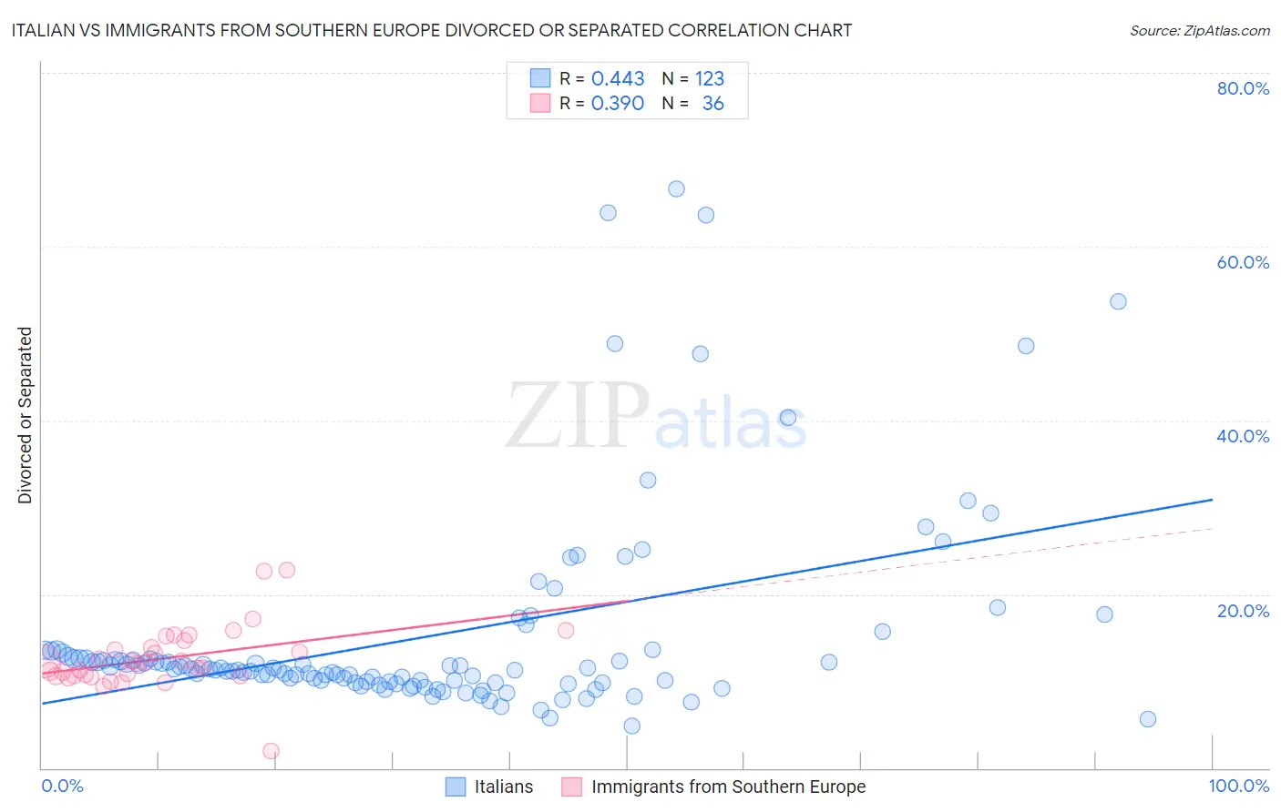 Italian vs Immigrants from Southern Europe Divorced or Separated