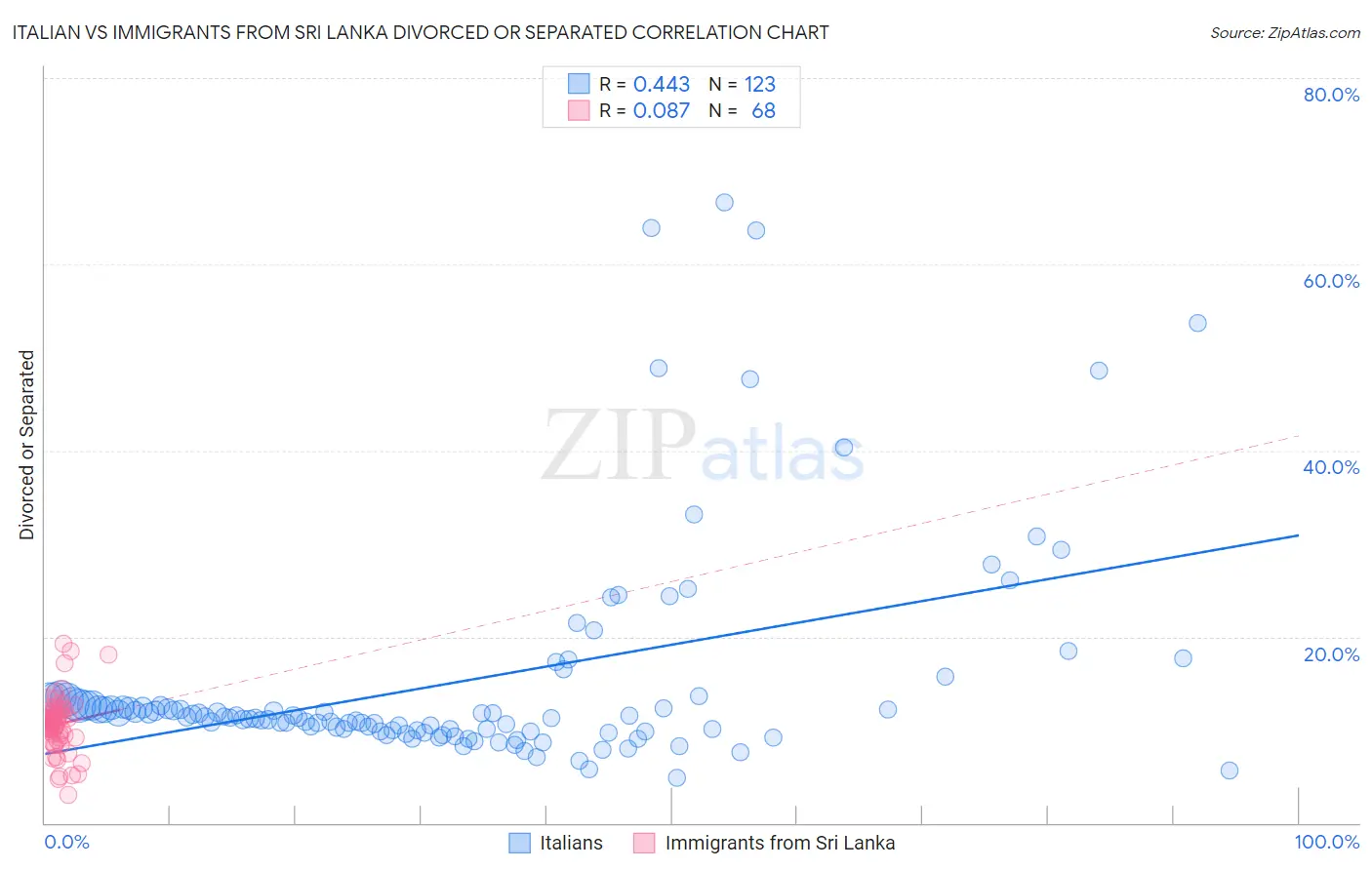 Italian vs Immigrants from Sri Lanka Divorced or Separated