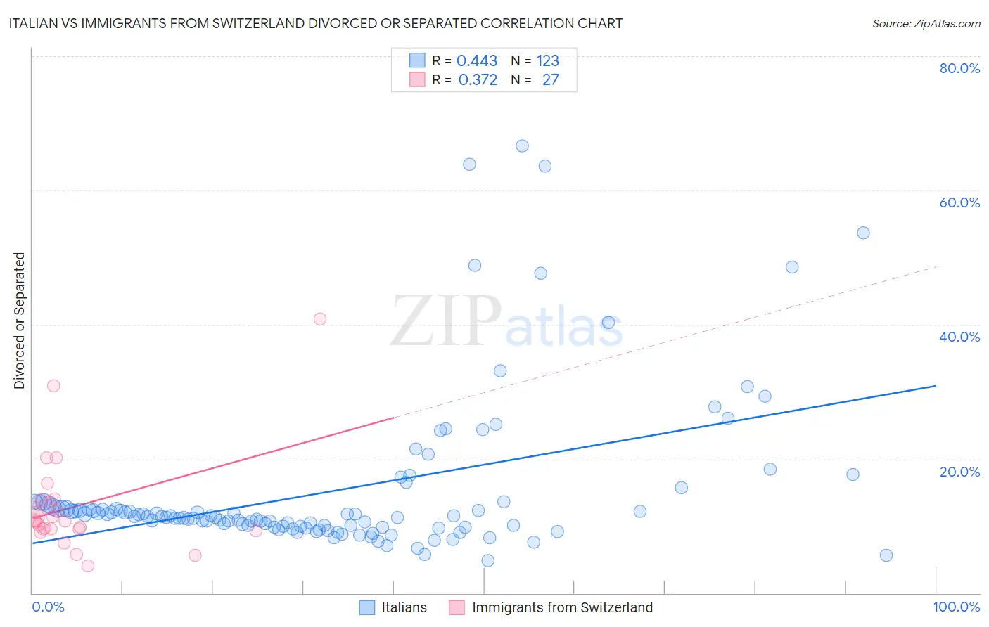 Italian vs Immigrants from Switzerland Divorced or Separated