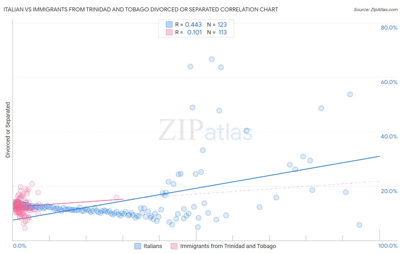 Italian vs Immigrants from Trinidad and Tobago Divorced or Separated