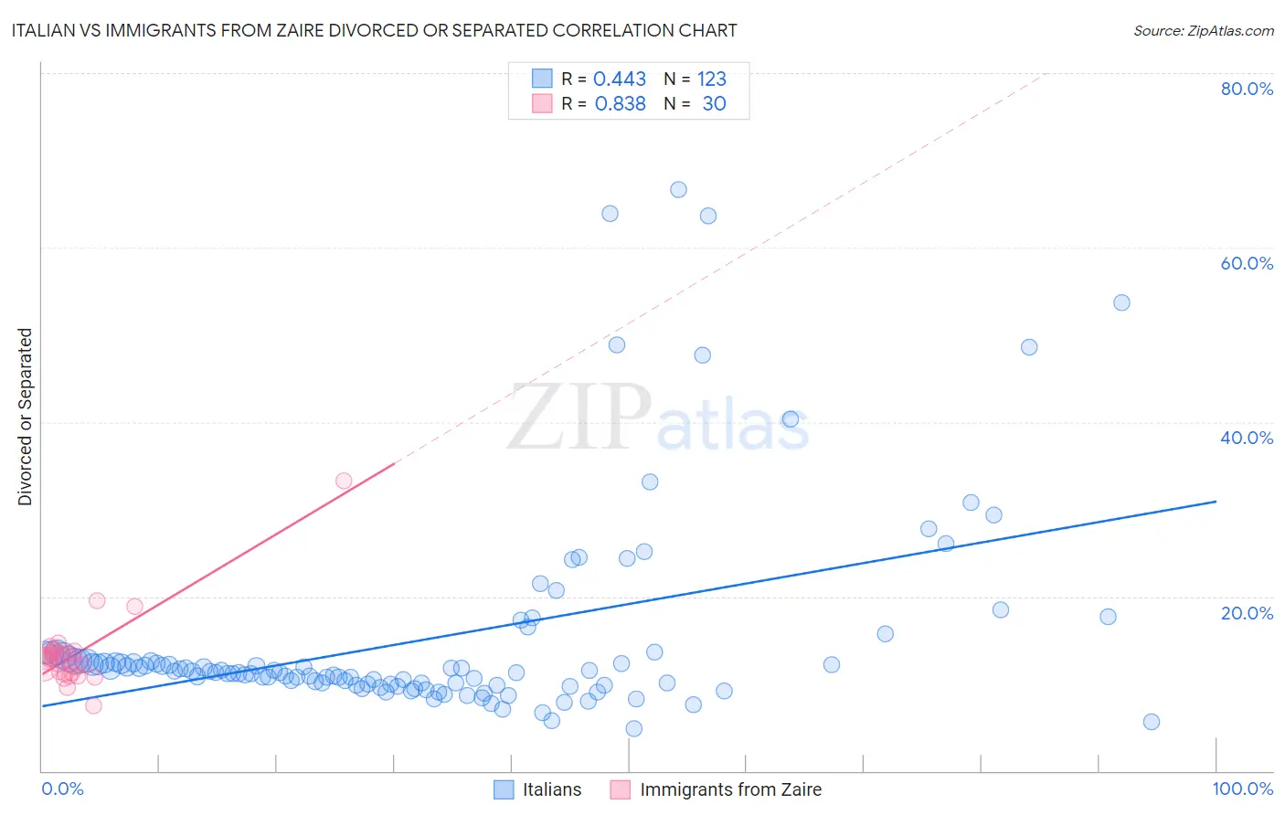 Italian vs Immigrants from Zaire Divorced or Separated