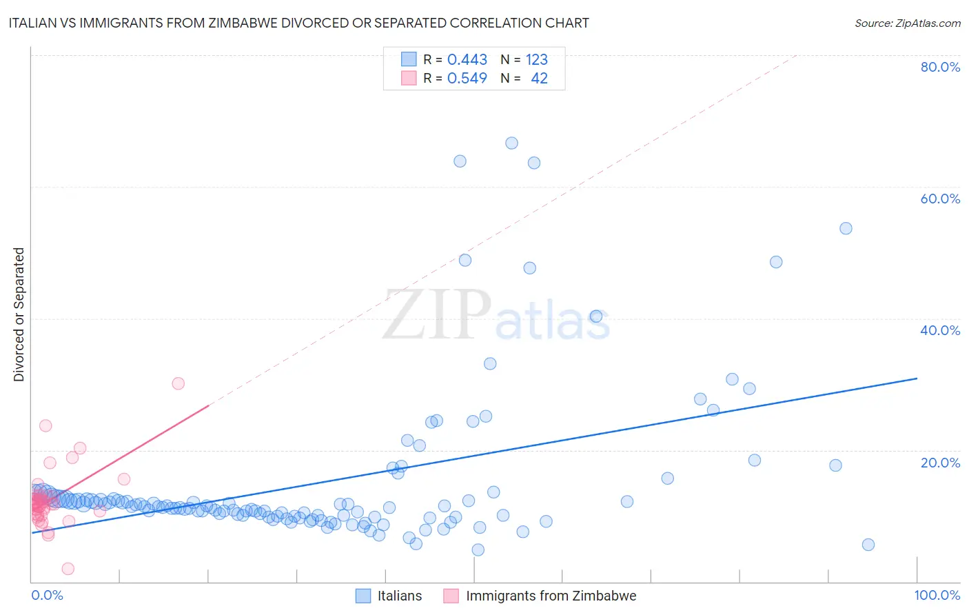 Italian vs Immigrants from Zimbabwe Divorced or Separated