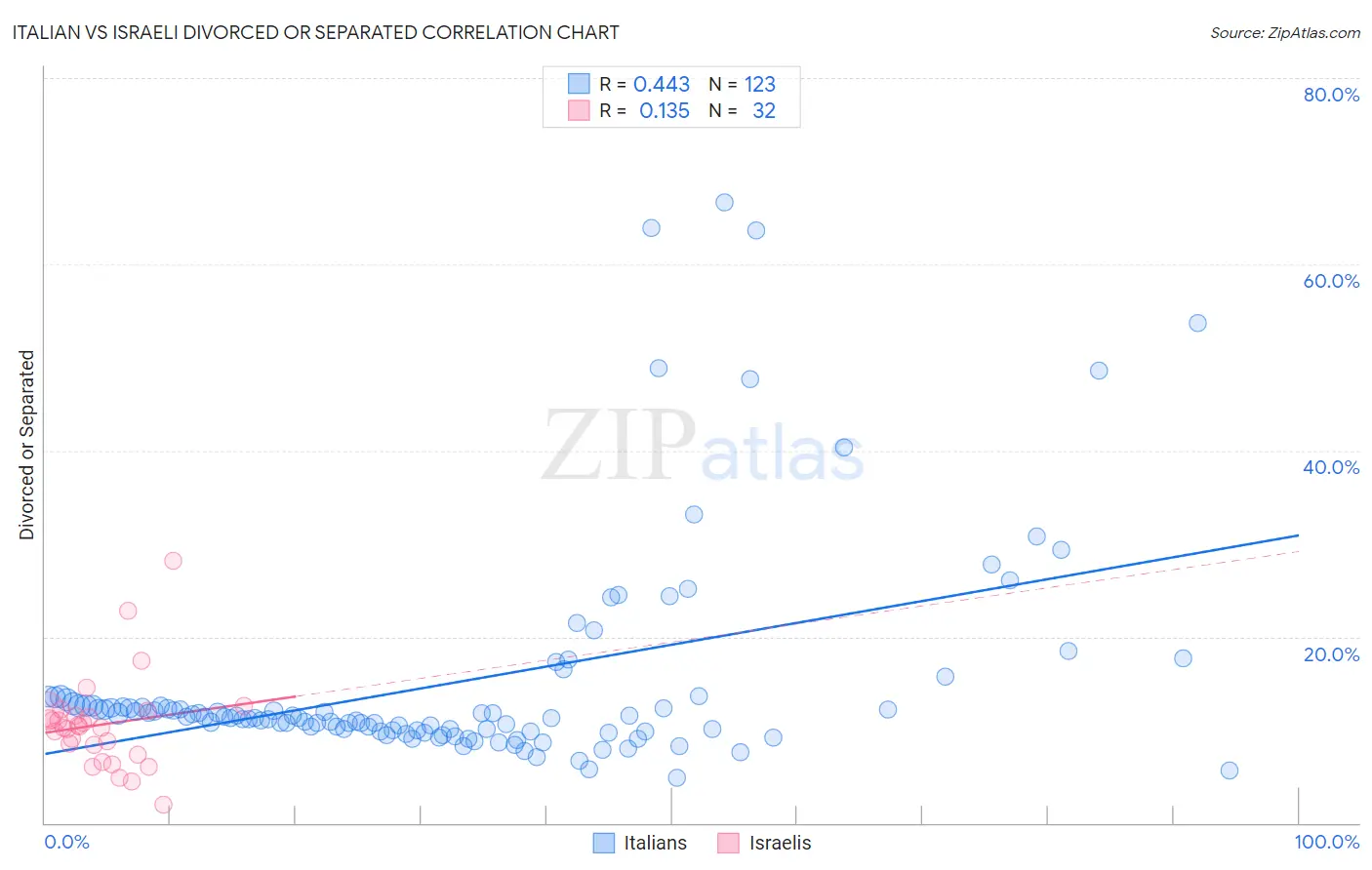 Italian vs Israeli Divorced or Separated