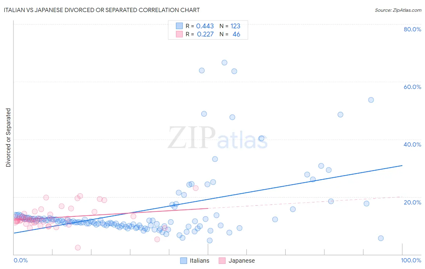 Italian vs Japanese Divorced or Separated