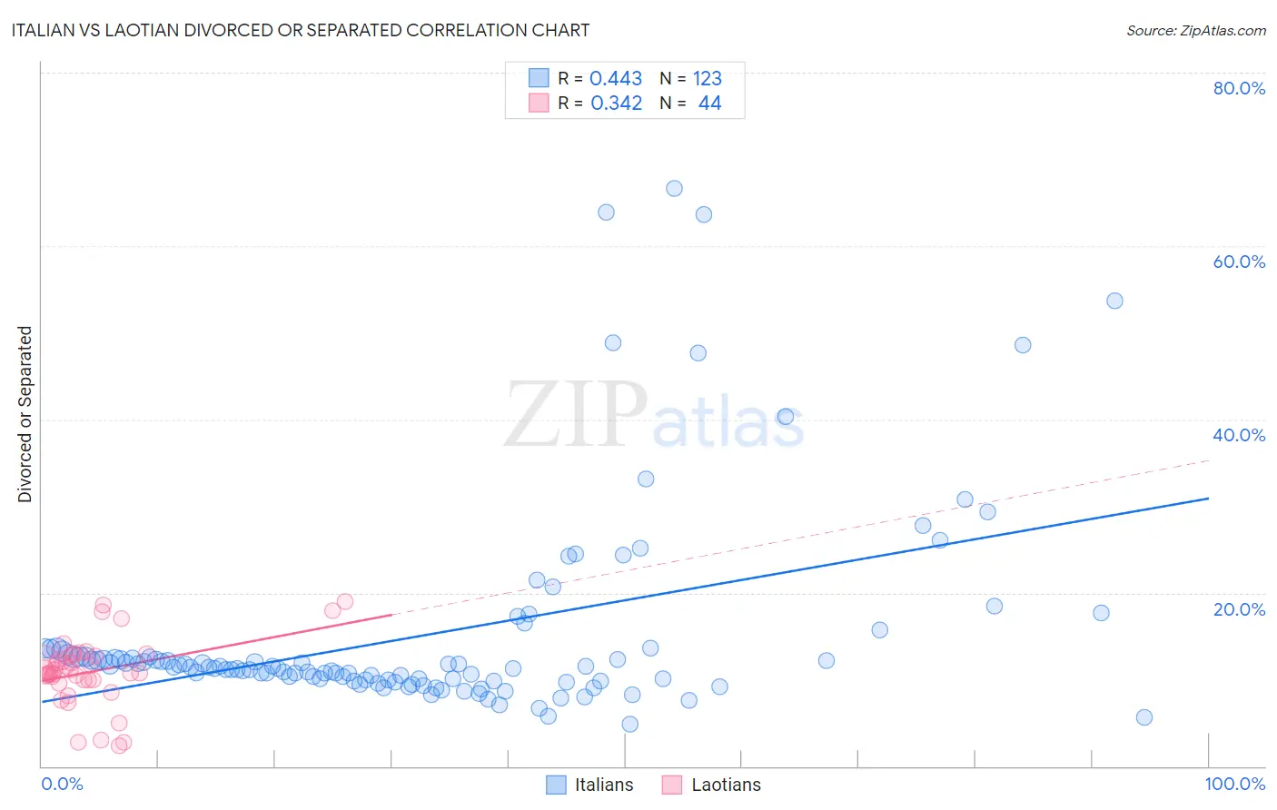 Italian vs Laotian Divorced or Separated