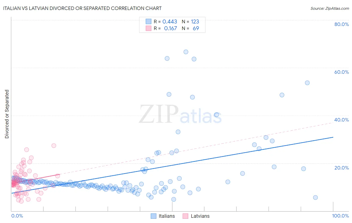 Italian vs Latvian Divorced or Separated
