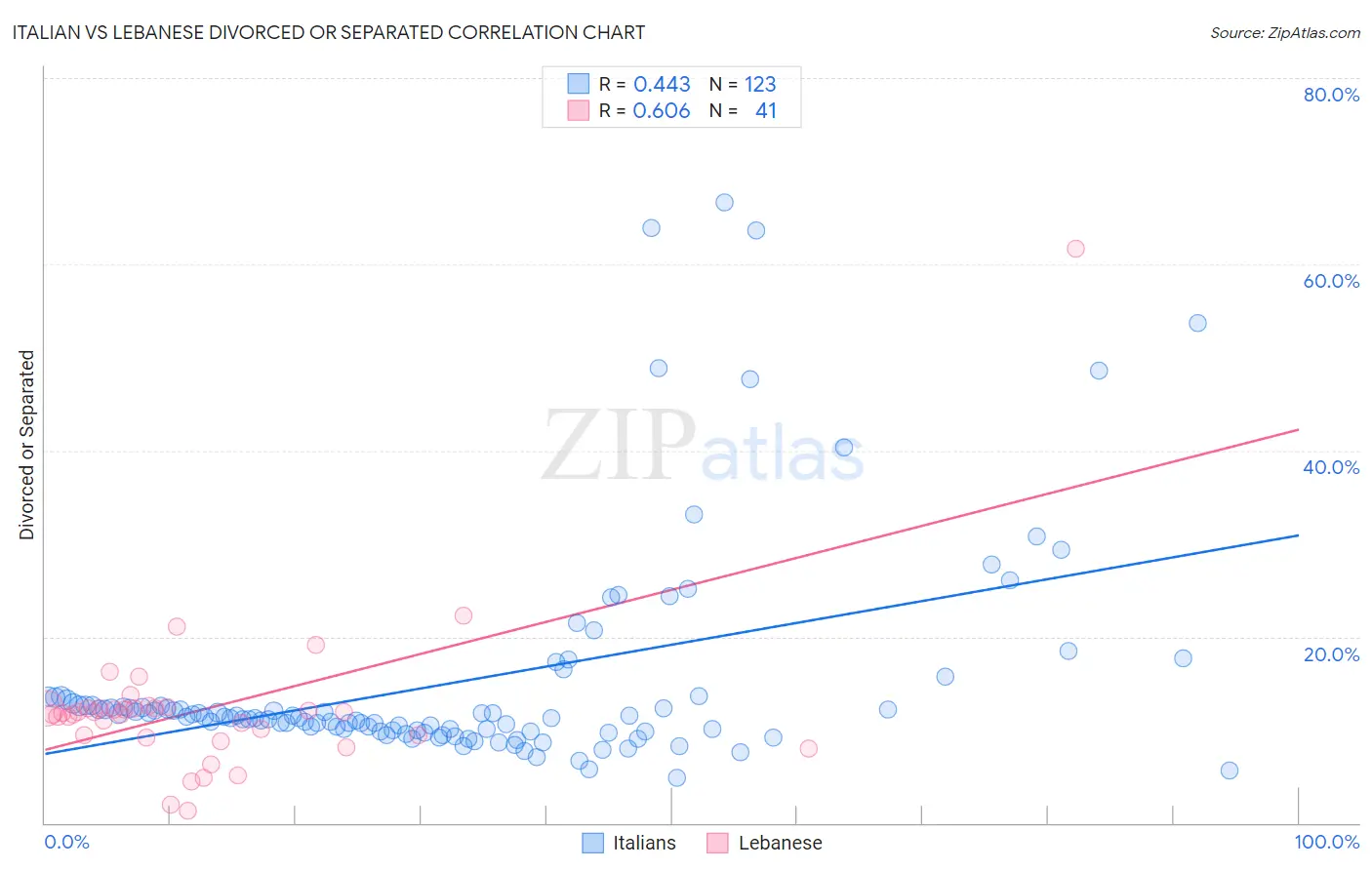 Italian vs Lebanese Divorced or Separated