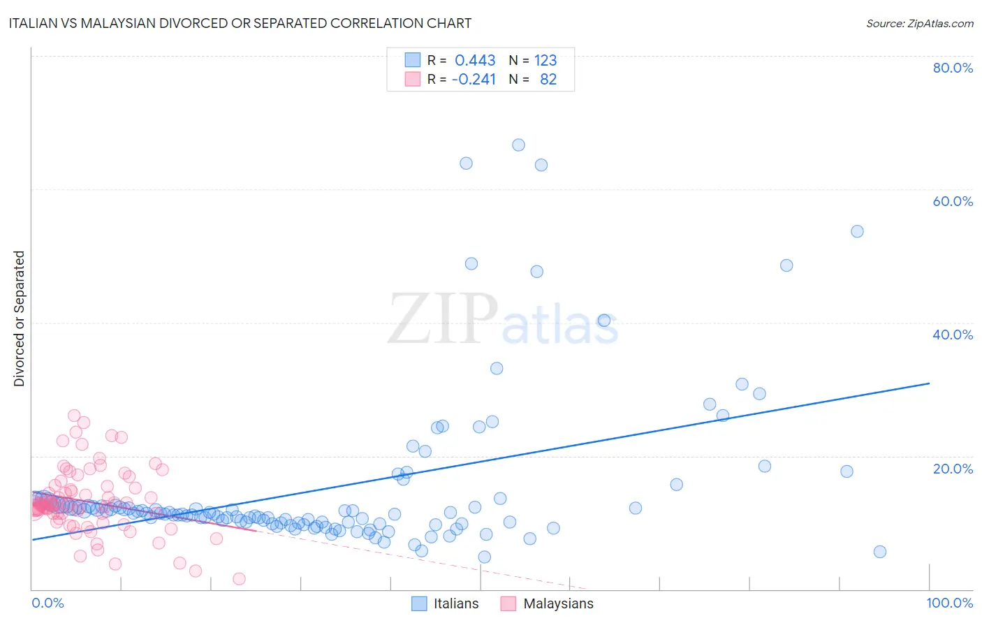 Italian vs Malaysian Divorced or Separated