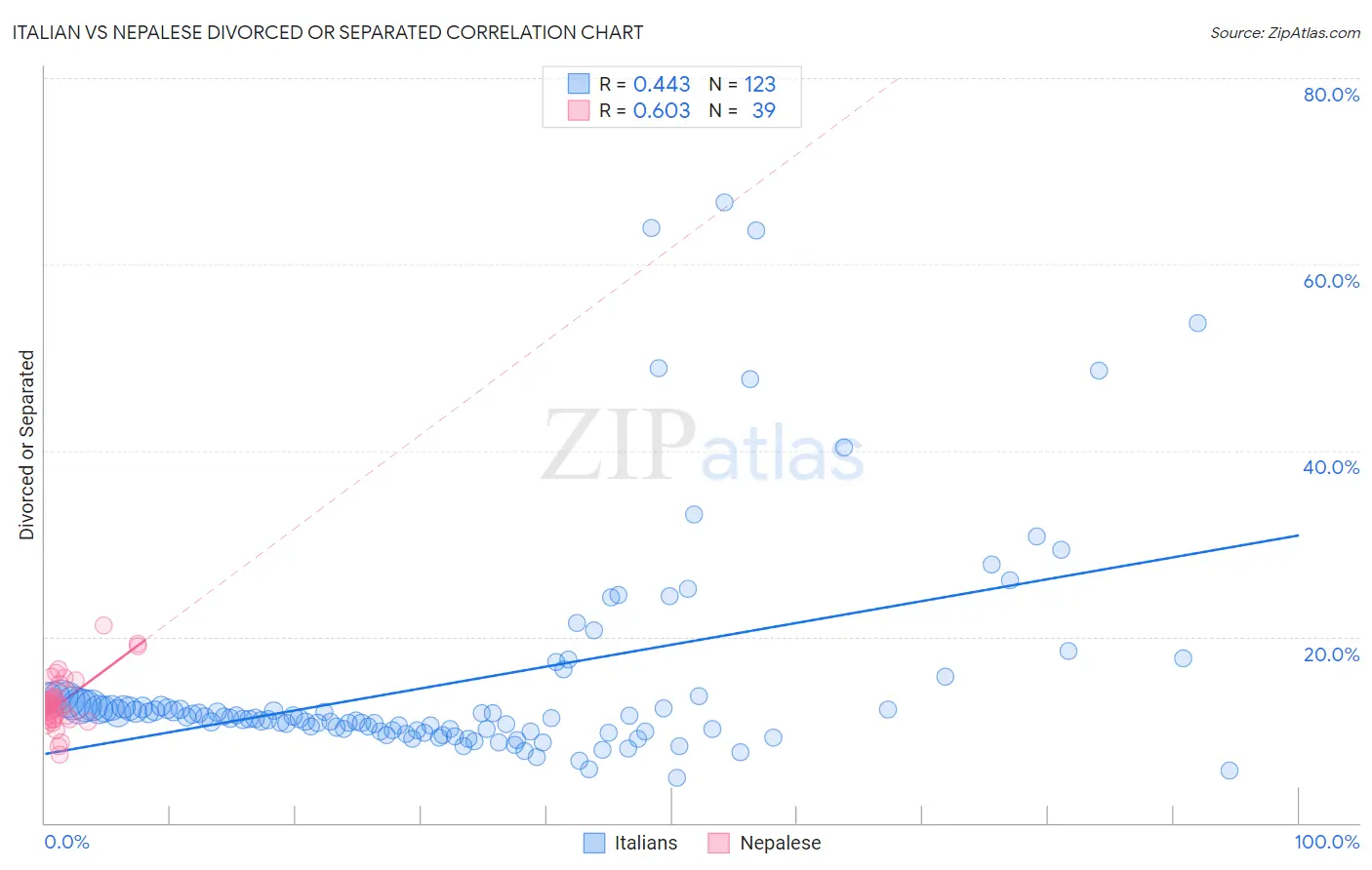 Italian vs Nepalese Divorced or Separated