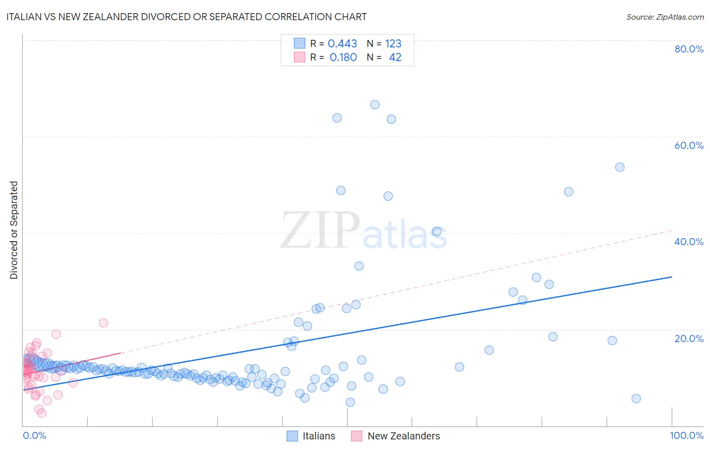 Italian vs New Zealander Divorced or Separated