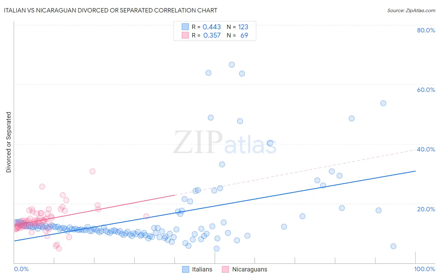 Italian vs Nicaraguan Divorced or Separated