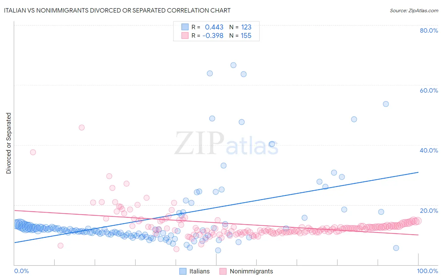 Italian vs Nonimmigrants Divorced or Separated