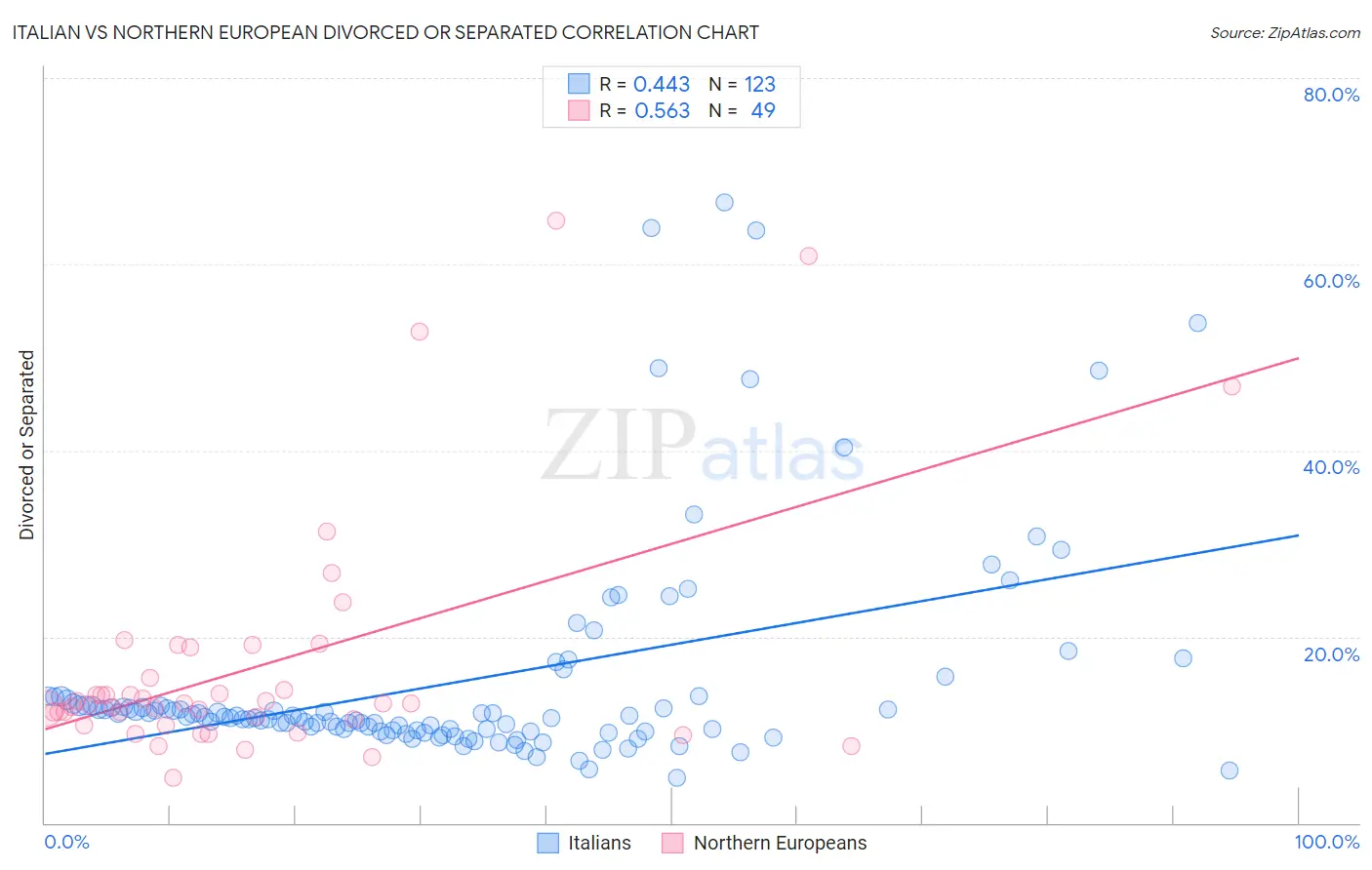 Italian vs Northern European Divorced or Separated