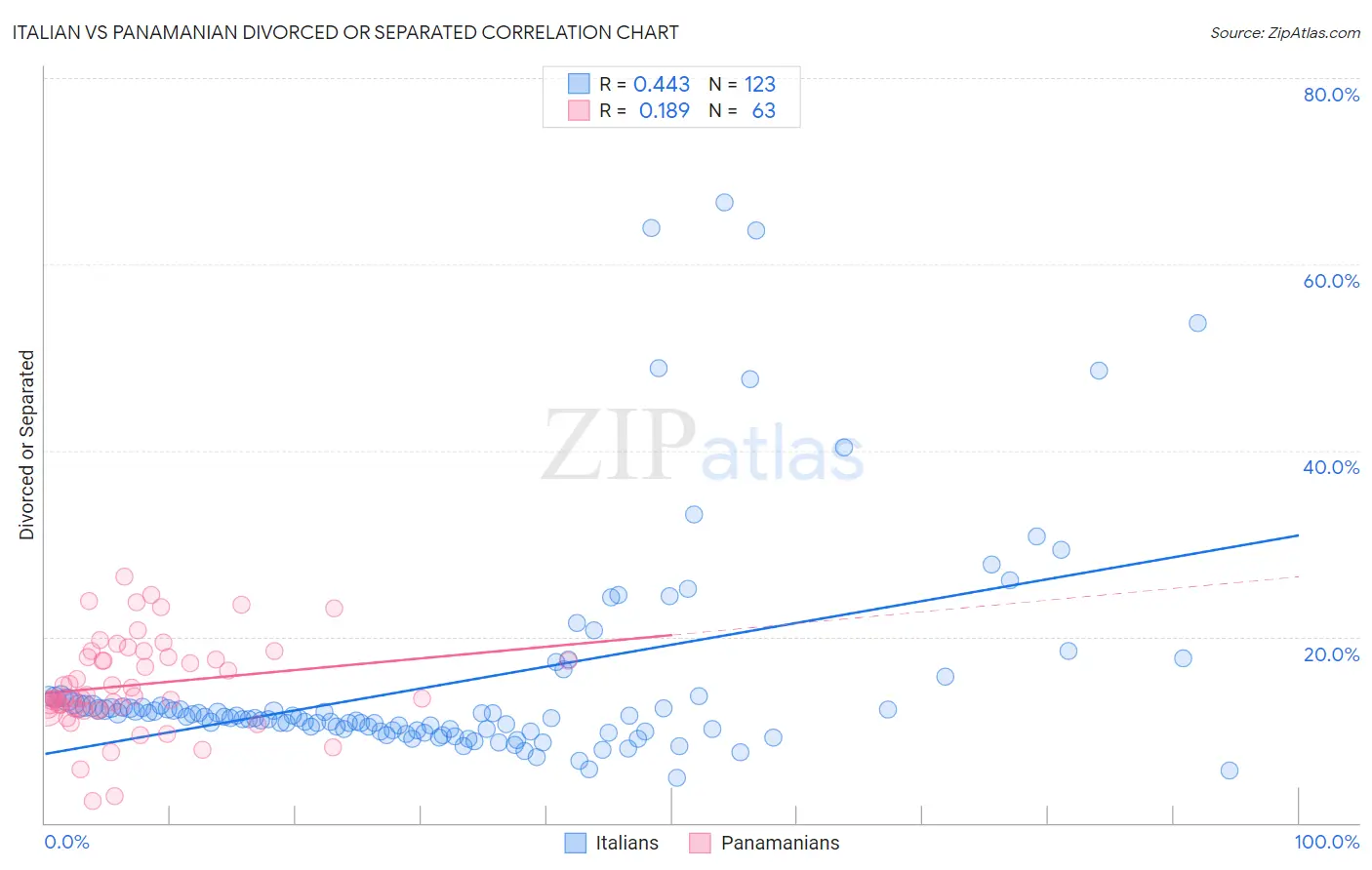 Italian vs Panamanian Divorced or Separated