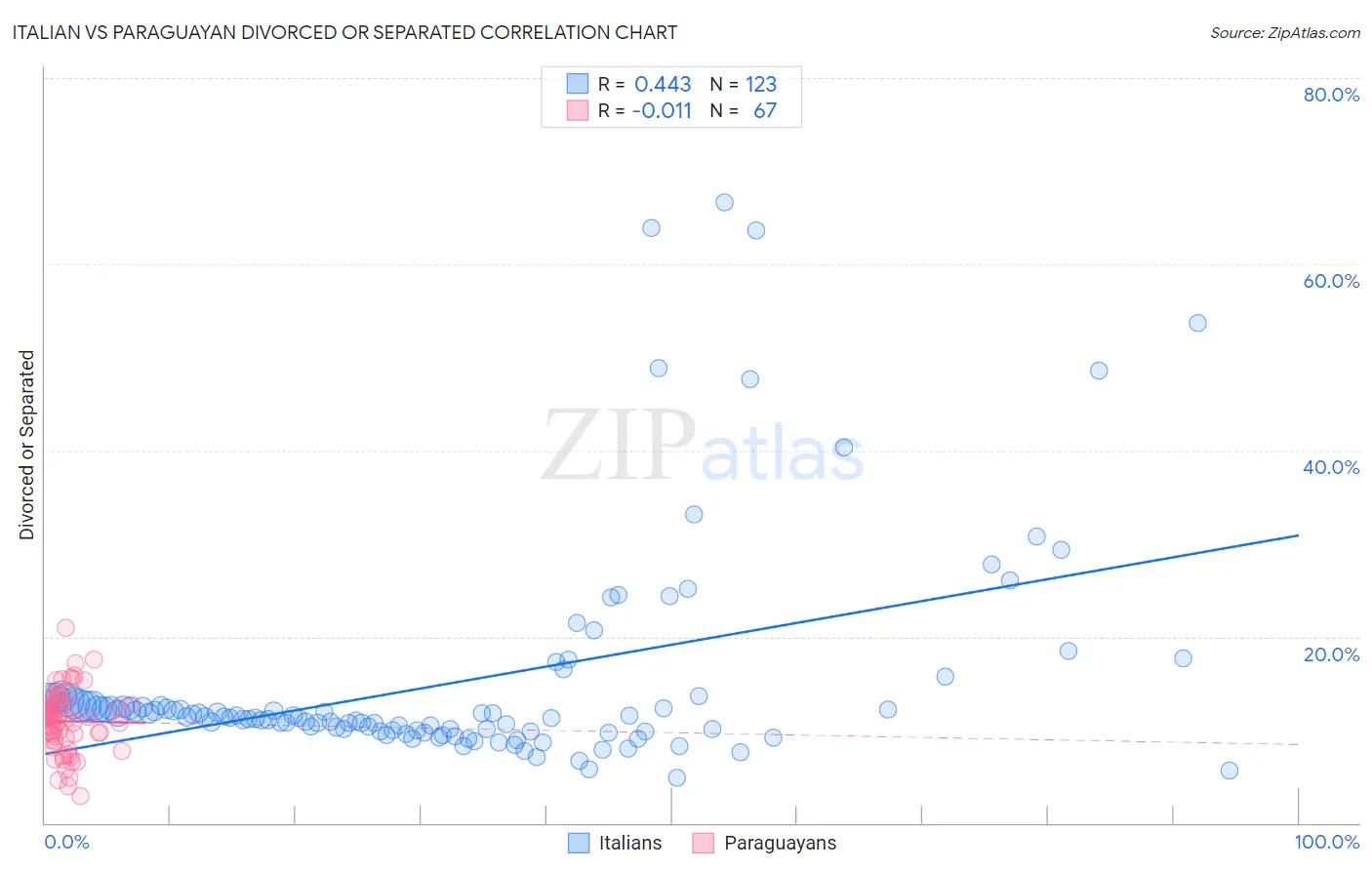 Italian vs Paraguayan Divorced or Separated