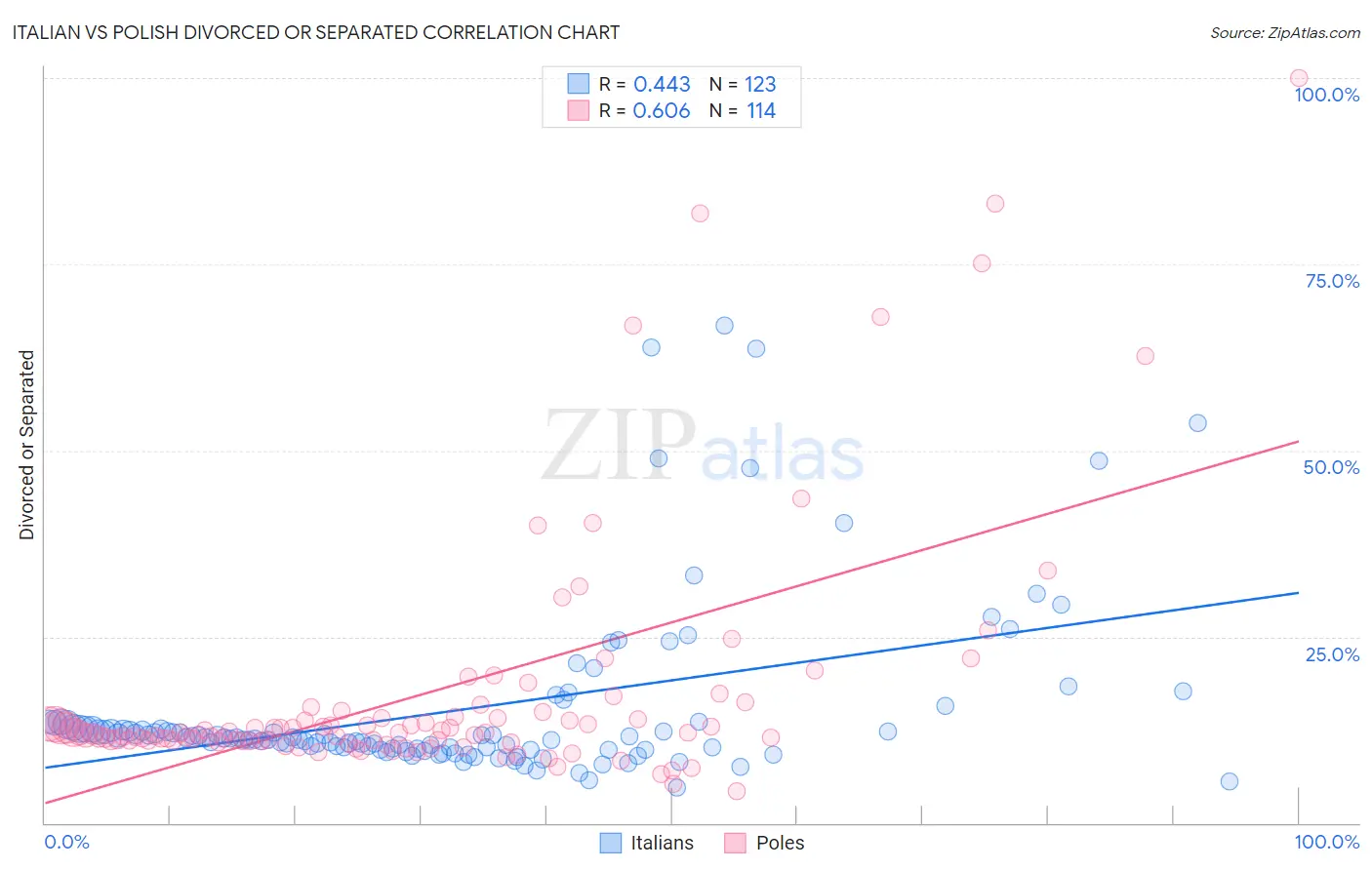 Italian vs Polish Divorced or Separated