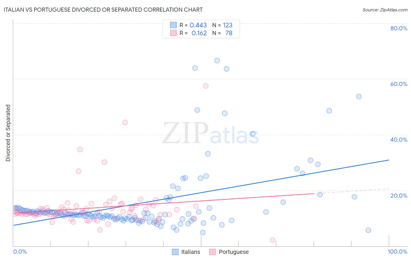 Italian vs Portuguese Divorced or Separated