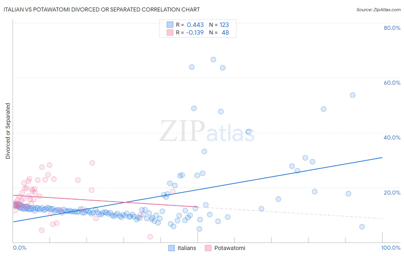 Italian vs Potawatomi Divorced or Separated