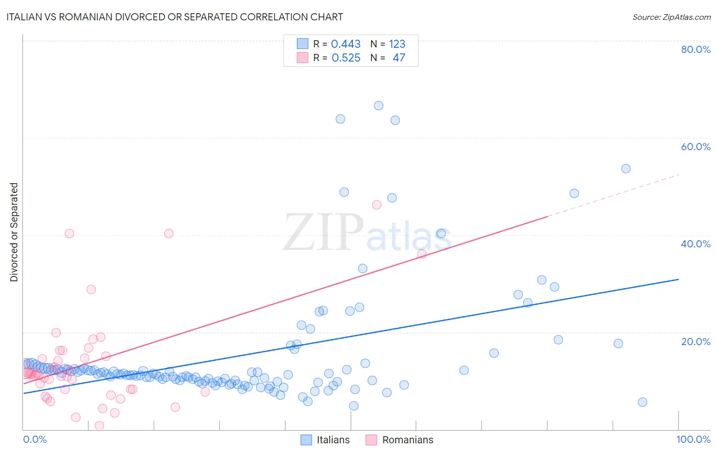 Italian vs Romanian Divorced or Separated