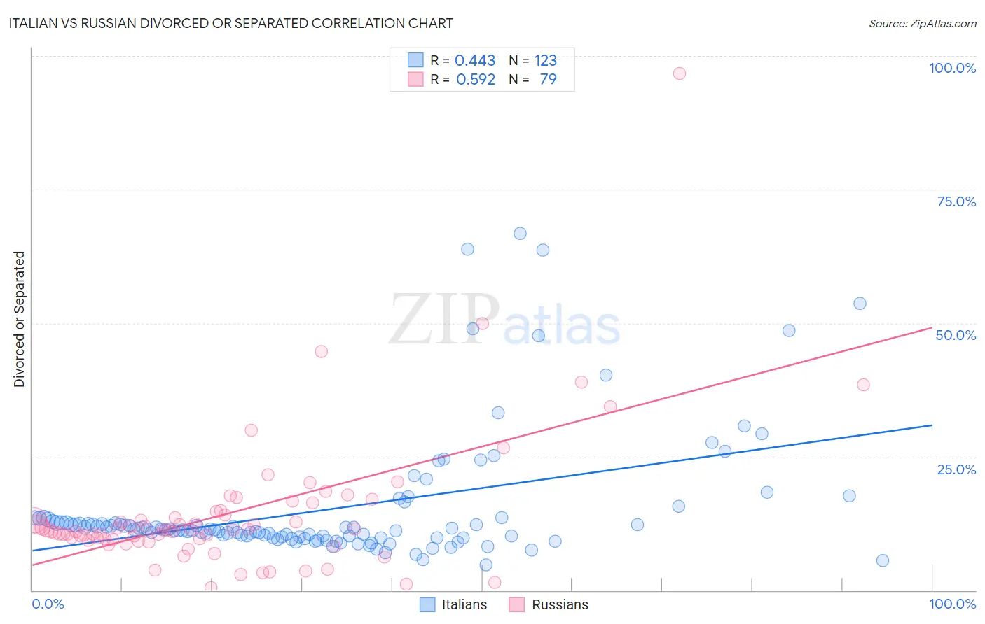 Italian vs Russian Divorced or Separated