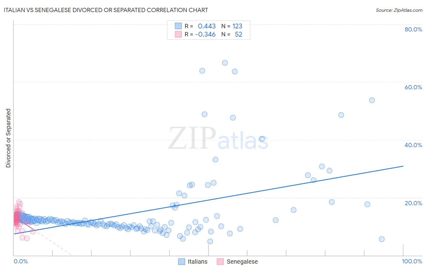 Italian vs Senegalese Divorced or Separated