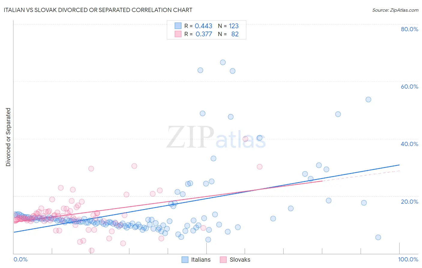 Italian vs Slovak Divorced or Separated